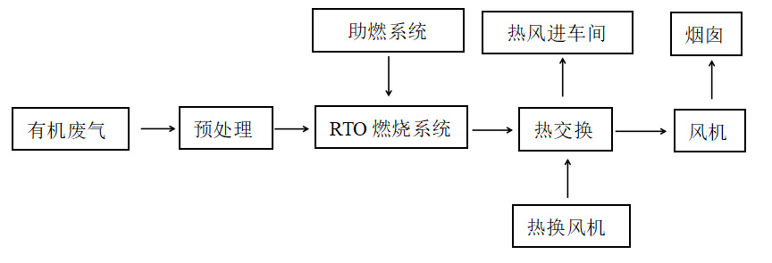 工艺流程
